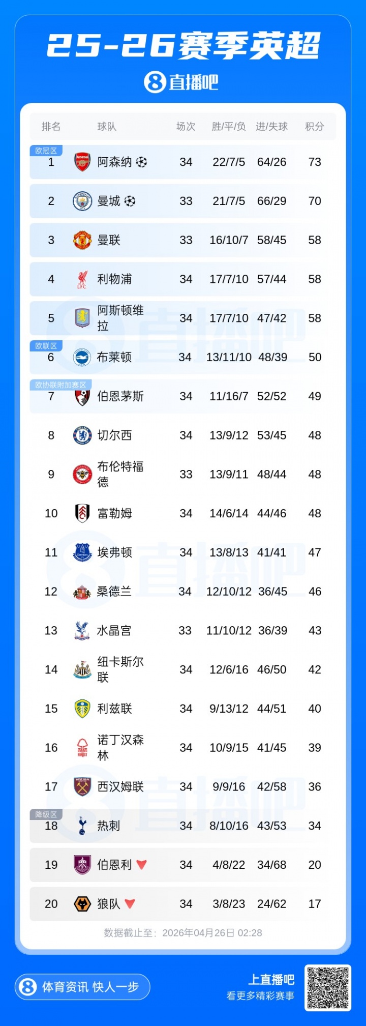 乐鱼官网官方网站-英超积分榜：枪手多赛1轮，凭借3分优势重回榜首！纽卡吞4连败